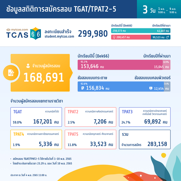 สถิติการสมัครสอบ TGAT/TPAT2-5 (วันที่ 3)