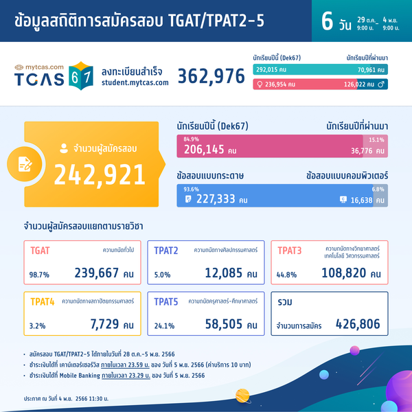 สถิติการสมัครสอบ TGAT/TPAT2-5 (วันที่ 6)