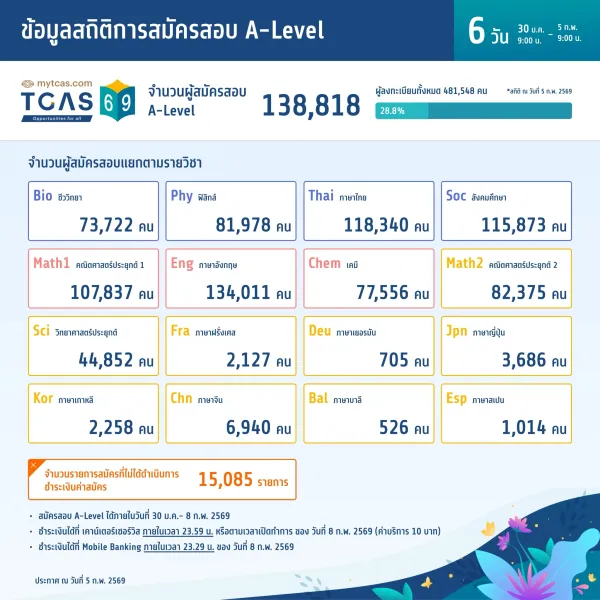 ข้อมูลสถิติการสมัครสอบ A-Level (วันที่ 6)