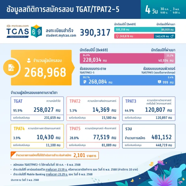 ข้อมูลสถิติการสมัครสอบ TGAT/TPAT2-5 (วันที่ 4)